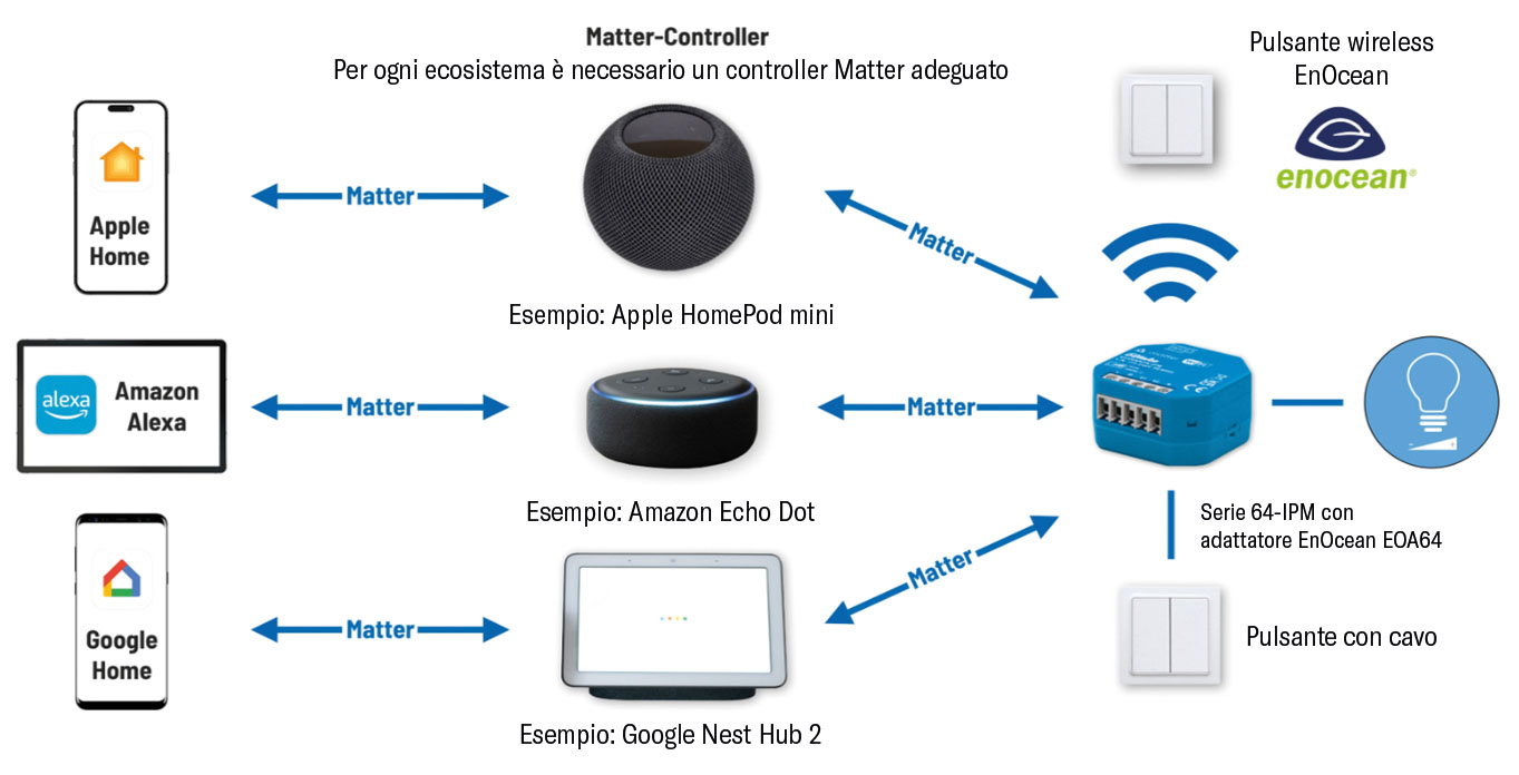 LA CASA INTELLIGENTE RIPENSATA, CON MATTER ED ELTAKO